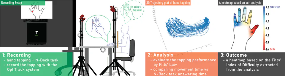 Adapting Fitts’ Law and N-Back to Assess Hand Proprioception