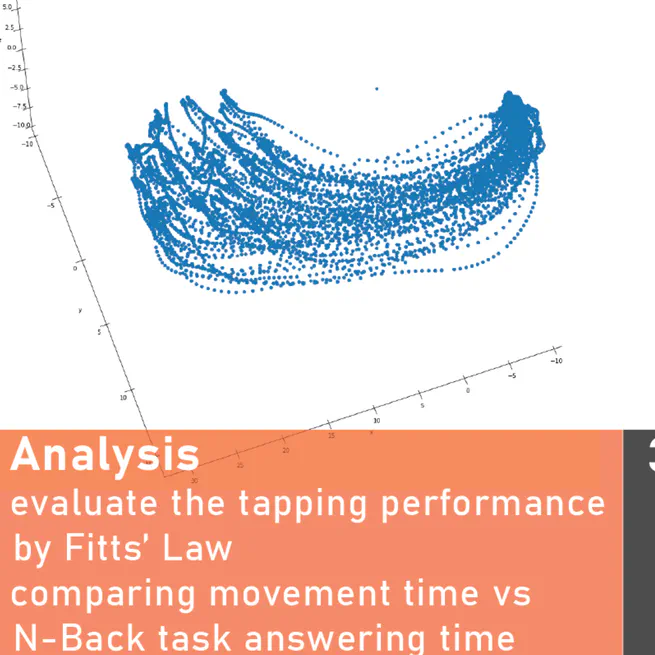 Adapting Fitts’ Law and N-Back to Assess Hand Proprioception