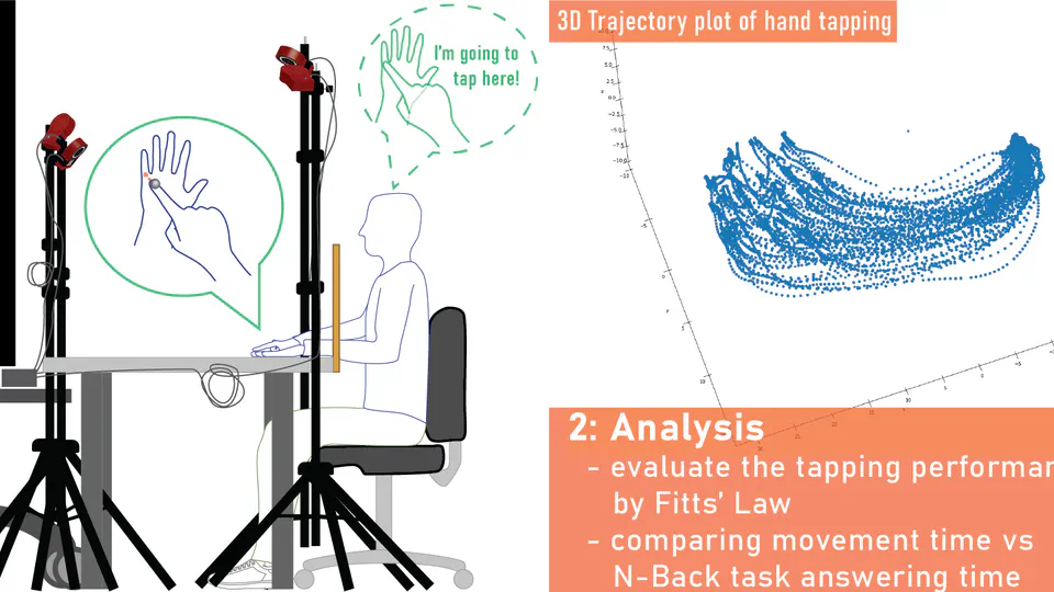 Adapting Fitts’ Law and N-Back to Assess Hand Proprioception