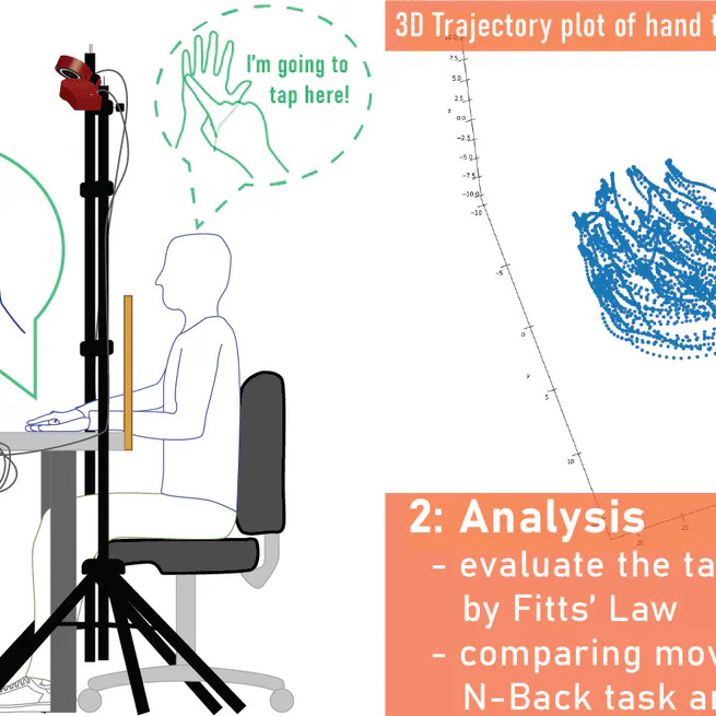 Adapting Fitts’ Law and N-Back to Assess Hand Proprioception